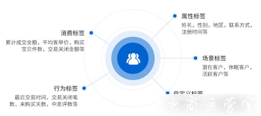 淘寶店如何快速管理新老客戶?螞蟻CRM的會員營銷功能有哪些?